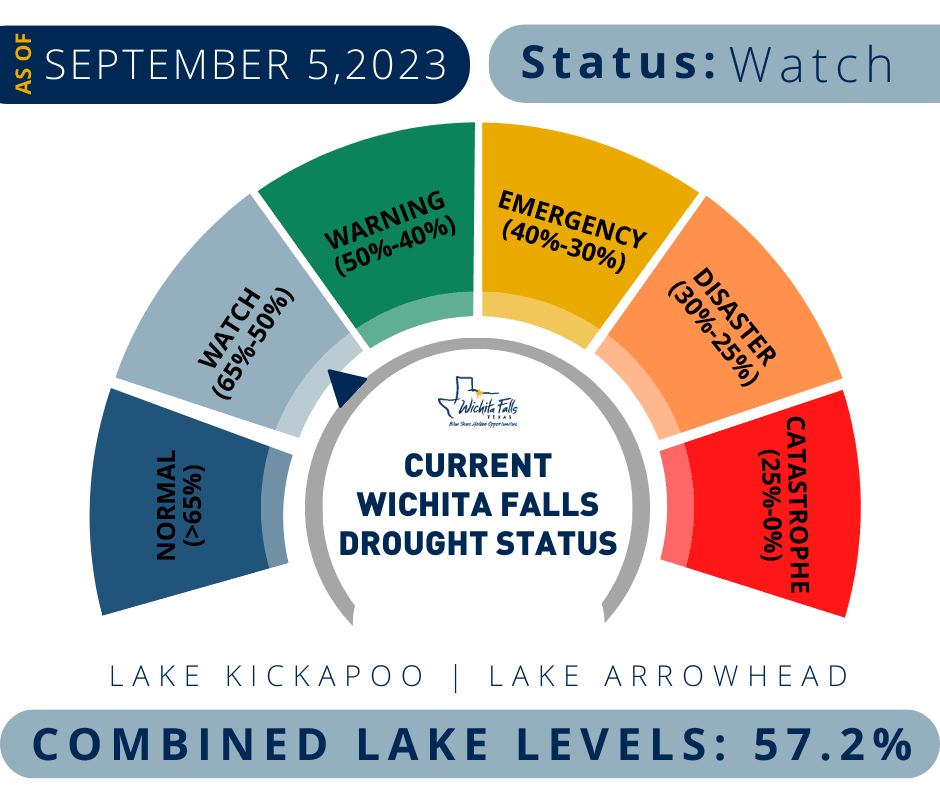 Watering Restrictions Wichita Falls, TX Official site