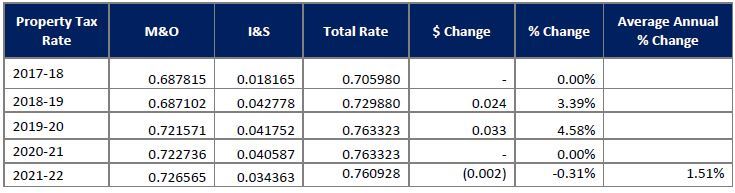 Property Tax Rate Chart