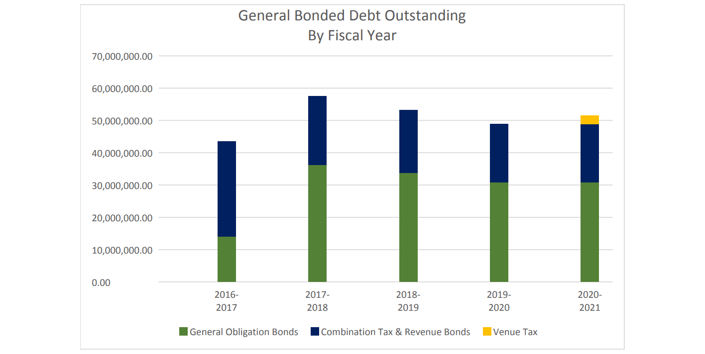 General Bonded Debt