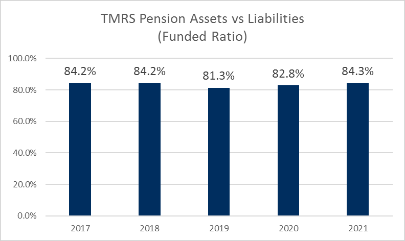 TMRS Assets and Liabilities
