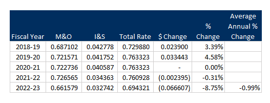 Property Tax Rate Table