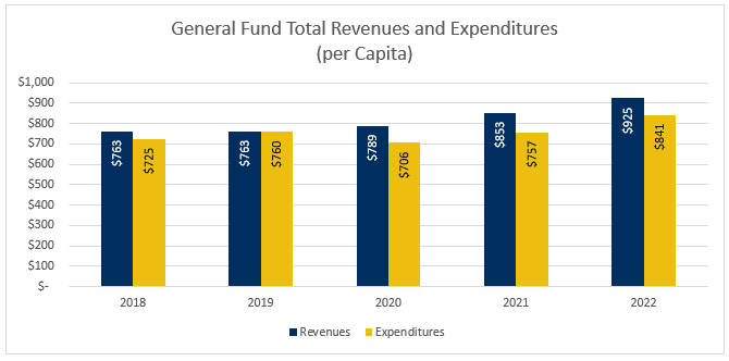General Fund Total Revenues and Expenditures per Capita