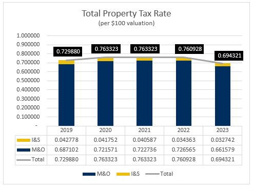 Total Property Tax Rate