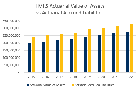 TMRS Assets and Liabilities Trend