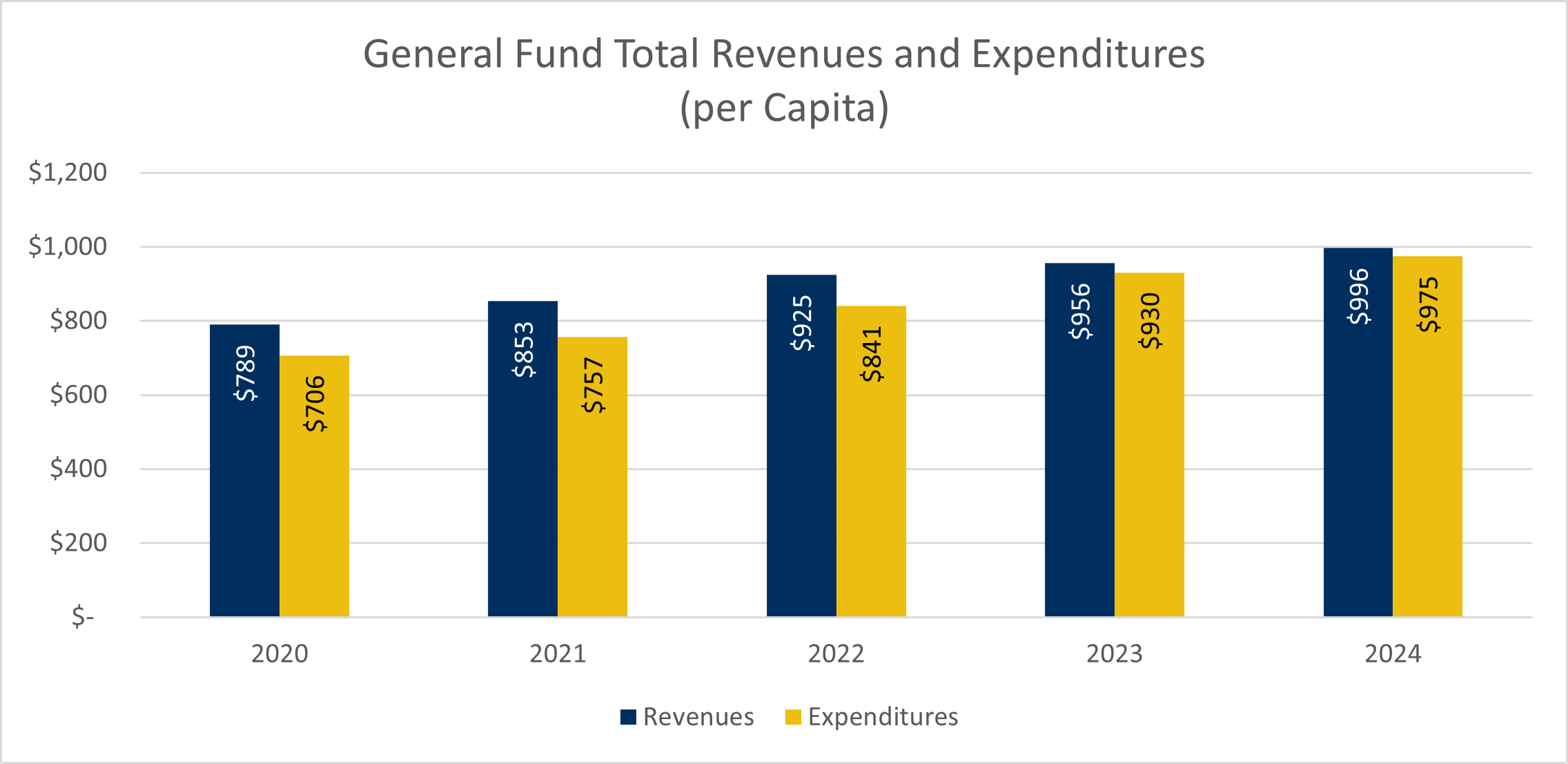 Chart 3 - GF R and E Per Capita