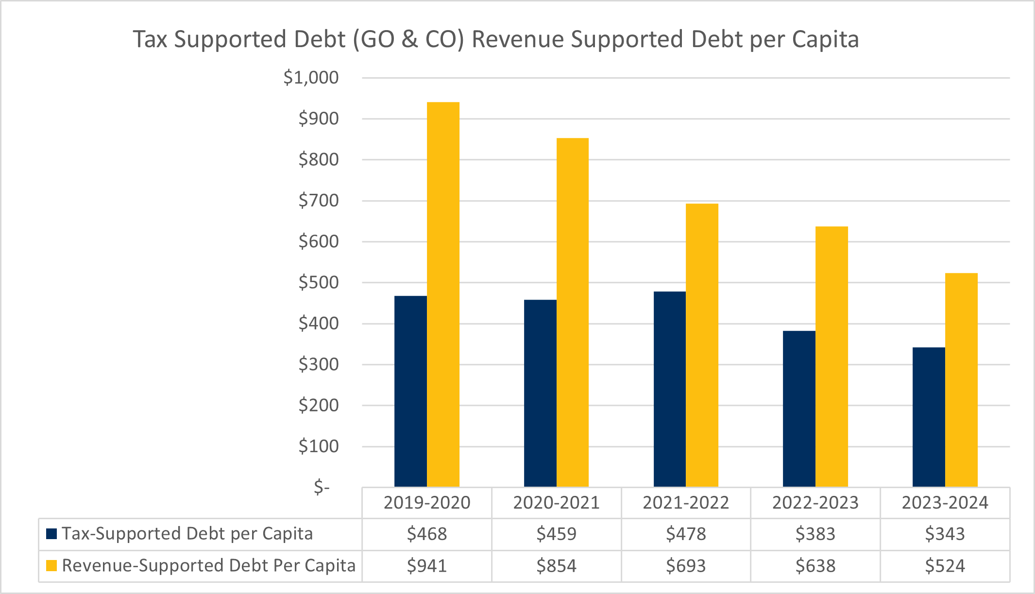 FY25 Chart 4- Debt per Capita