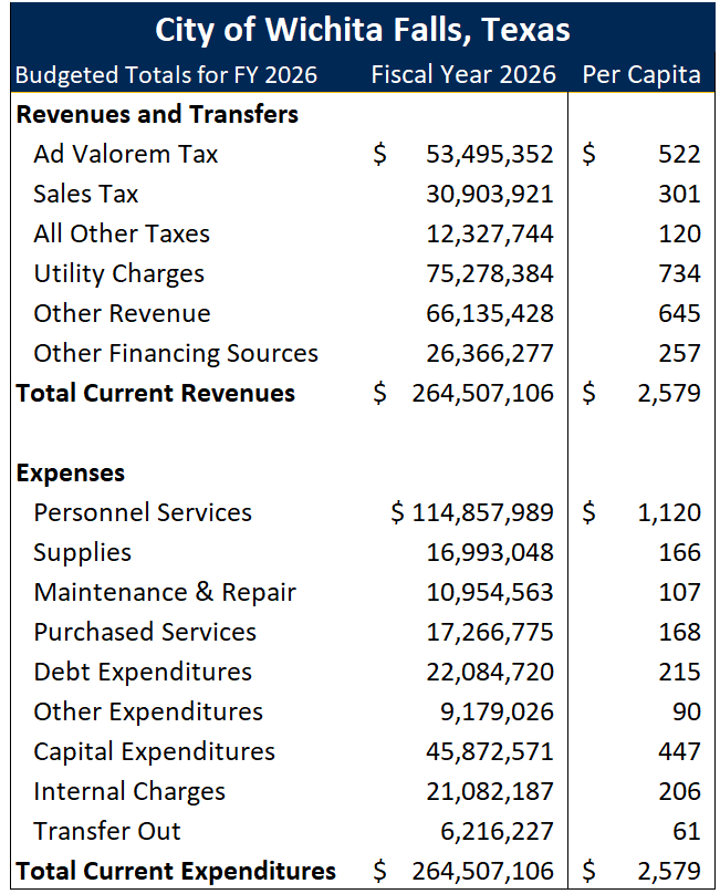 Budgeted Totals for FY26